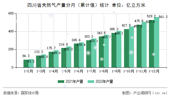 四川省天然氣產量分月（累計值）統計