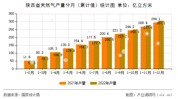 陜西省天然氣產量分月（累計值）統計圖