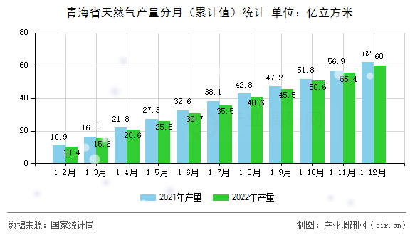 青海省天然氣產量分月（累計值）統計