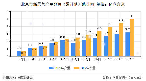 北京市煤層氣產量分月（累計值）統計圖