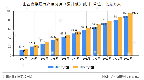 山西省煤層氣產量分月（累計值）統計