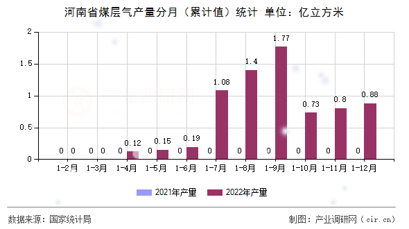 河南省煤層氣產量分月（累計值）統計