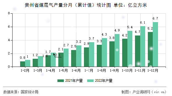 貴州省煤層氣產量分月（累計值）統計圖