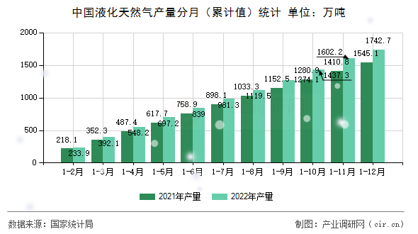 中國液化天然氣產(chǎn)量分月（累計值）統(tǒng)計