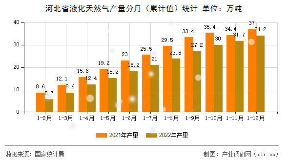 河北省液化天然氣產量分月（累計值）統計