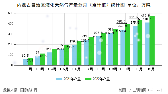 內蒙古自治區液化天然氣產量分月（累計值）統計圖