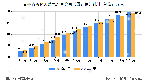 吉林省液化天然氣產(chǎn)量分月（累計(jì)值）統(tǒng)計(jì)