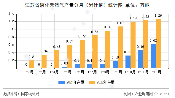 江蘇省液化天然氣產量分月（累計值）統(tǒng)計圖