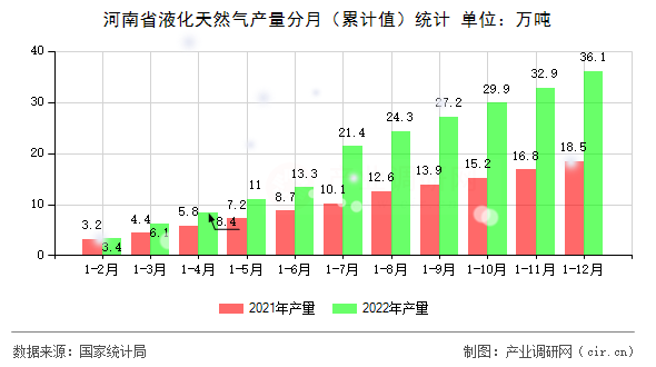 河南省液化天然氣產量分月（累計值）統計