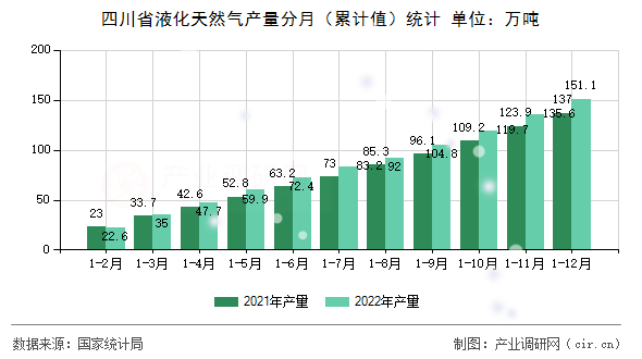 四川省液化天然氣產量分月（累計值）統計