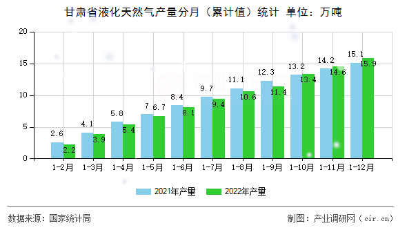 甘肅省液化天然氣產量分月（累計值）統計