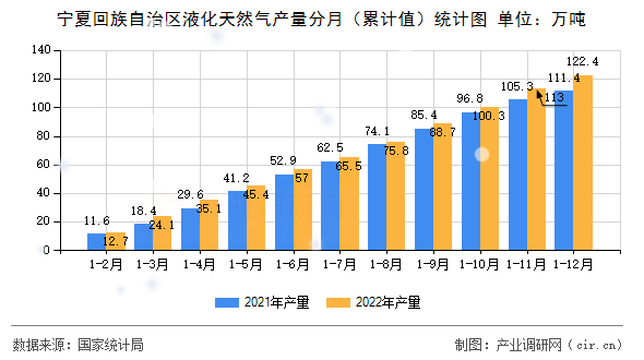 寧夏回族自治區液化天然氣產量分月（累計值）統計圖