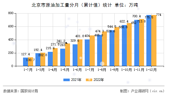 北京市原油加工量分月（累計值）統計