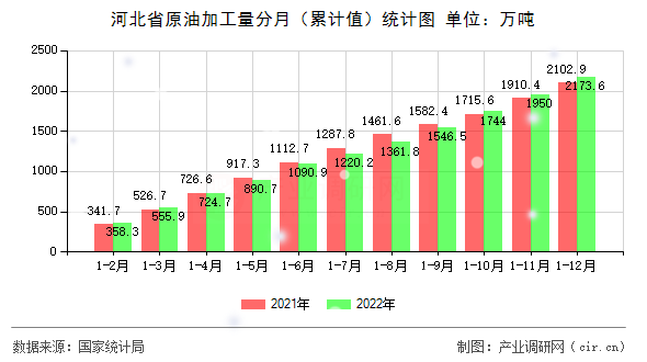 河北省原油加工量分月（累計值）統計圖