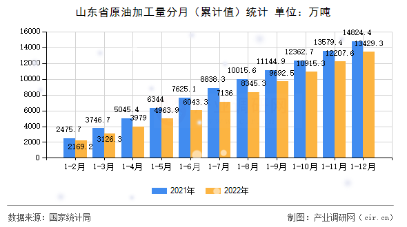 山東省原油加工量分月（累計值）統計