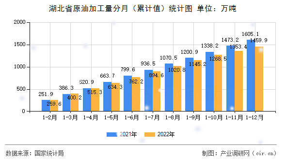湖北省原油加工量分月（累計值）統計圖