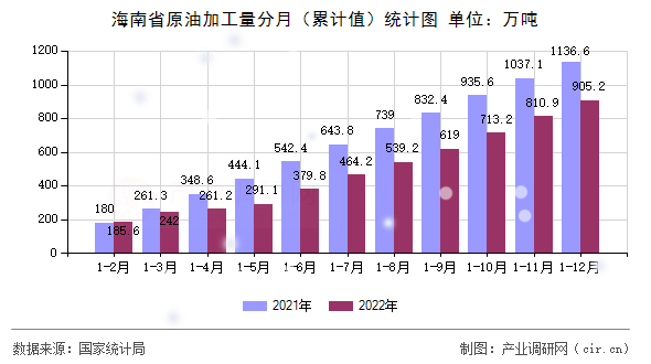 海南省原油加工量分月（累計值）統計圖