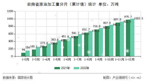 云南省原油加工量分月（累計(jì)值）統(tǒng)計(jì)