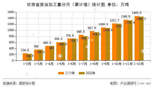 甘肅省原油加工量分月（累計值）統計圖