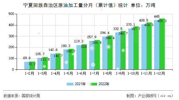 寧夏回族自治區原油加工量分月（累計值）統計