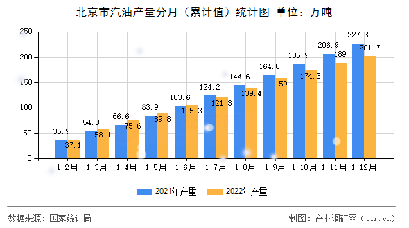 北京市汽油產量分月（累計值）統計圖