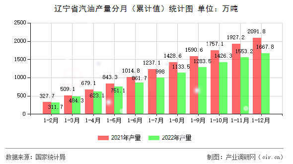 遼寧省汽油產量分月（累計值）統計圖