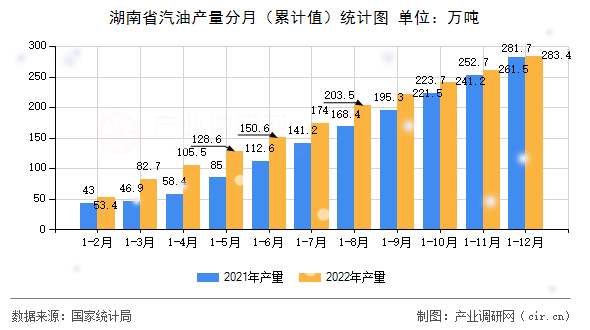 湖南省汽油產量分月（累計值）統計圖