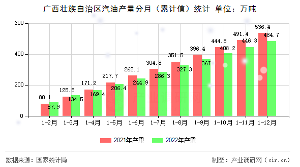廣西壯族自治區汽油產量分月（累計值）統計