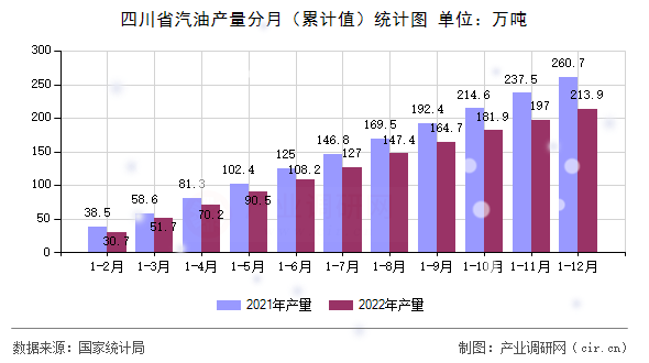 四川省汽油產量分月（累計值）統計圖