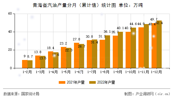 青海省汽油產量分月（累計值）統計圖
