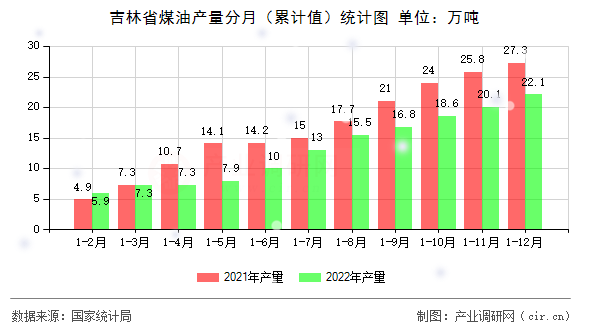 吉林省煤油產量分月（累計值）統計圖