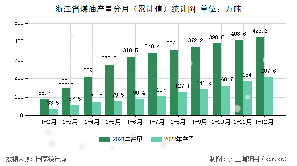 浙江省煤油產量分月（累計值）統計圖