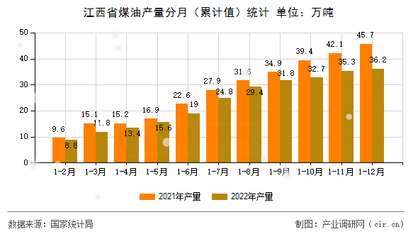 江西省煤油產量分月（累計值）統計