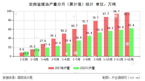 云南省煤油產量分月（累計值）統計