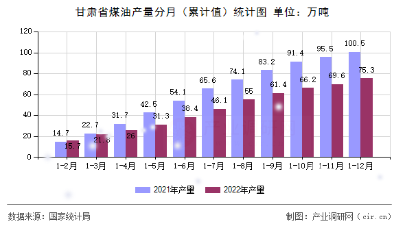 甘肅省煤油產(chǎn)量分月（累計(jì)值）統(tǒng)計(jì)圖