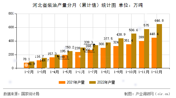 河北省柴油產量分月（累計值）統計圖