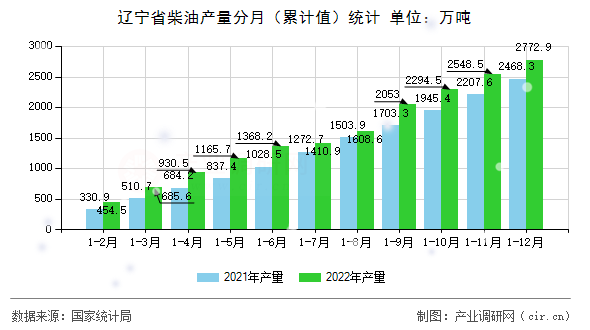 遼寧省柴油產量分月（累計值）統計