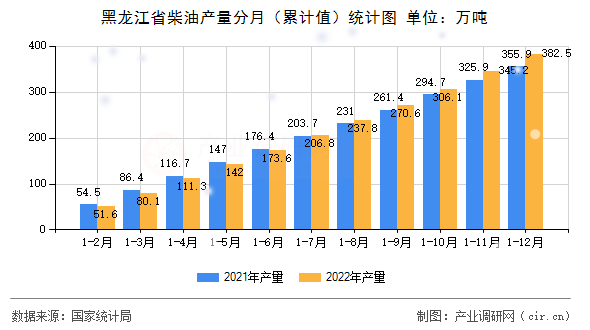 黑龍江省柴油產量分月（累計值）統計圖