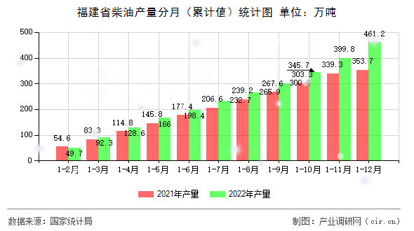福建省柴油產(chǎn)量分月（累計(jì)值）統(tǒng)計(jì)圖