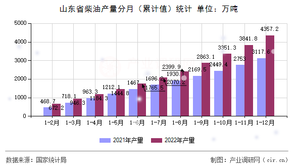 山東省柴油產量分月（累計值）統計