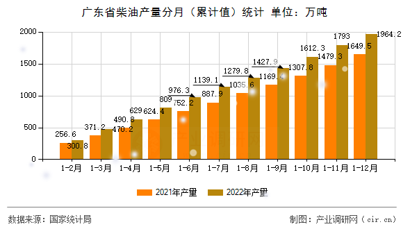 廣東省柴油產量分月（累計值）統計
