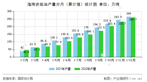 海南省柴油產量分月（累計值）統計圖