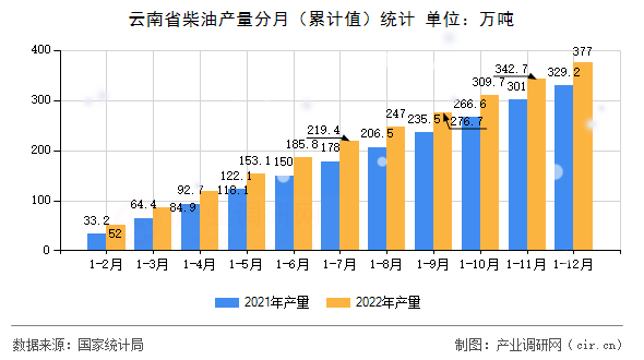 云南省柴油產量分月（累計值）統計