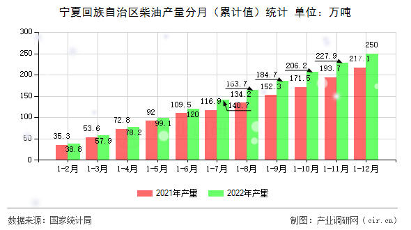 寧夏回族自治區柴油產量分月（累計值）統計