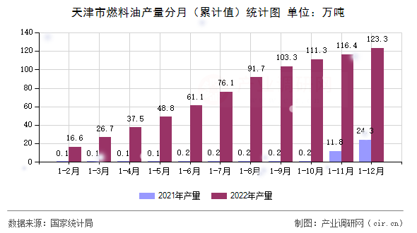 天津市燃料油產量分月（累計值）統計圖