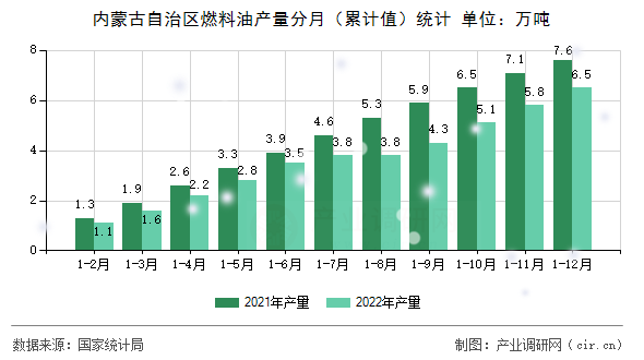 內蒙古自治區燃料油產量分月（累計值）統計