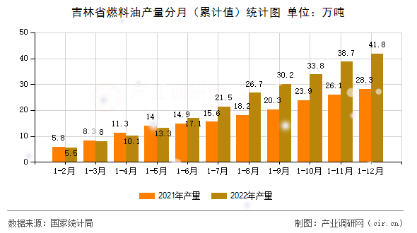 吉林省燃料油產量分月（累計值）統計圖