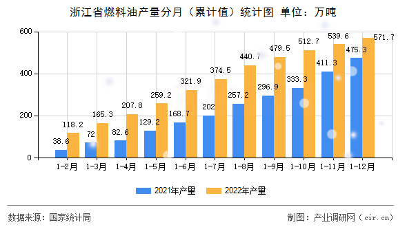 浙江省燃料油產(chǎn)量分月（累計值）統(tǒng)計圖