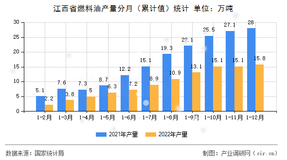 江西省燃料油產量分月（累計值）統計