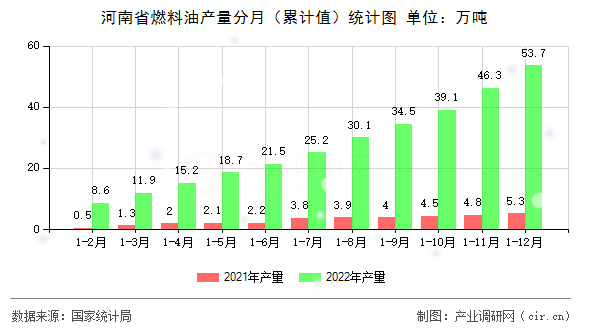 河南省燃料油產量分月（累計值）統計圖